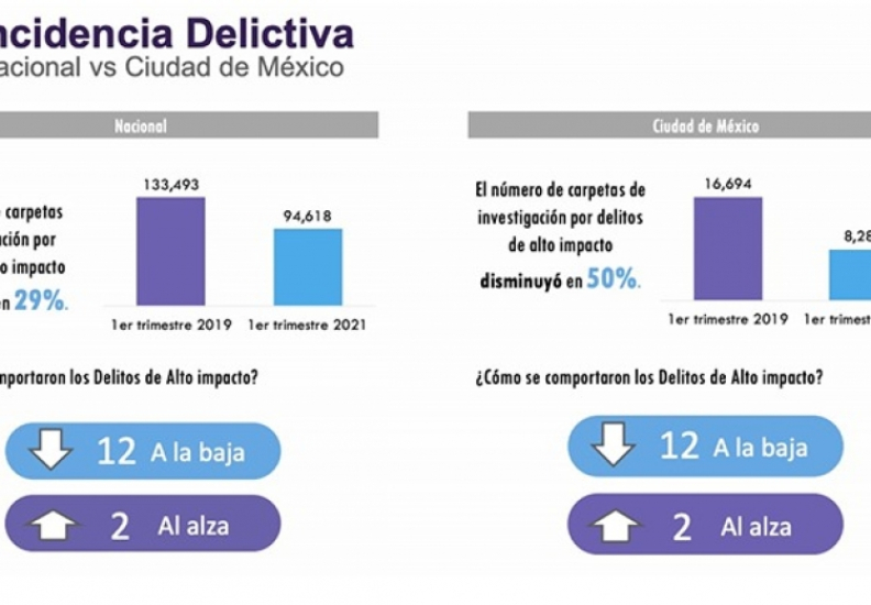 BAJAN DELITOS DE ALTO IMPACTO 50% EN LA CIUDAD DE MÉXICO: CONSEJO CIUDADANO